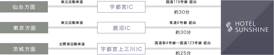 お車での経路