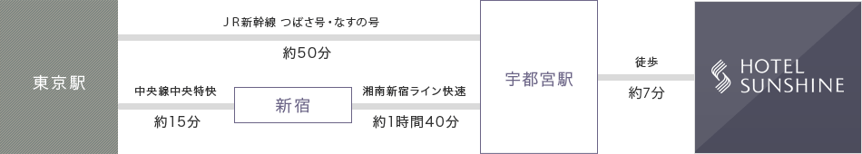 電車での経路